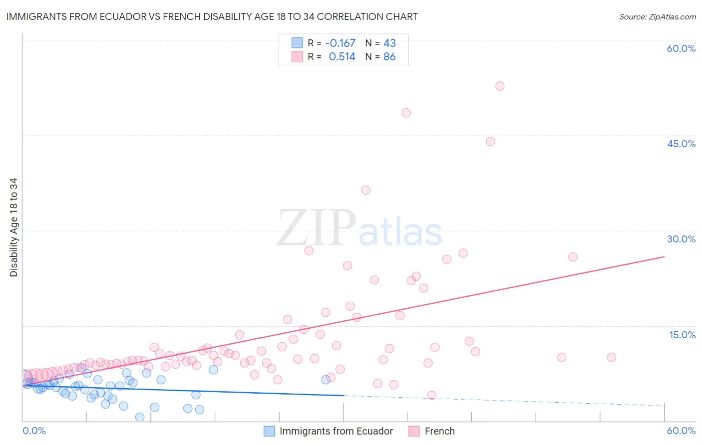 Immigrants from Ecuador vs French Disability Age 18 to 34