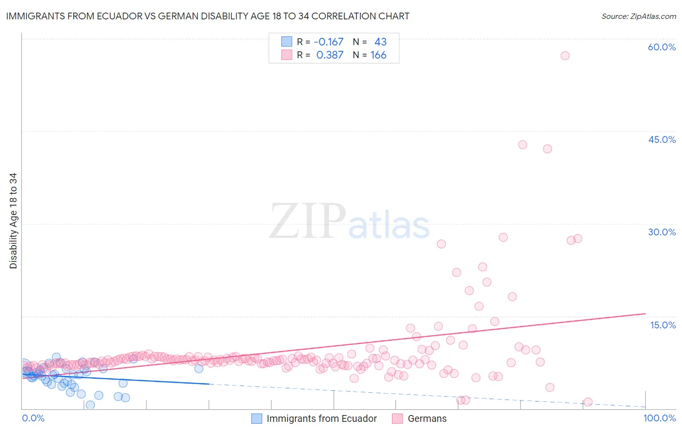 Immigrants from Ecuador vs German Disability Age 18 to 34