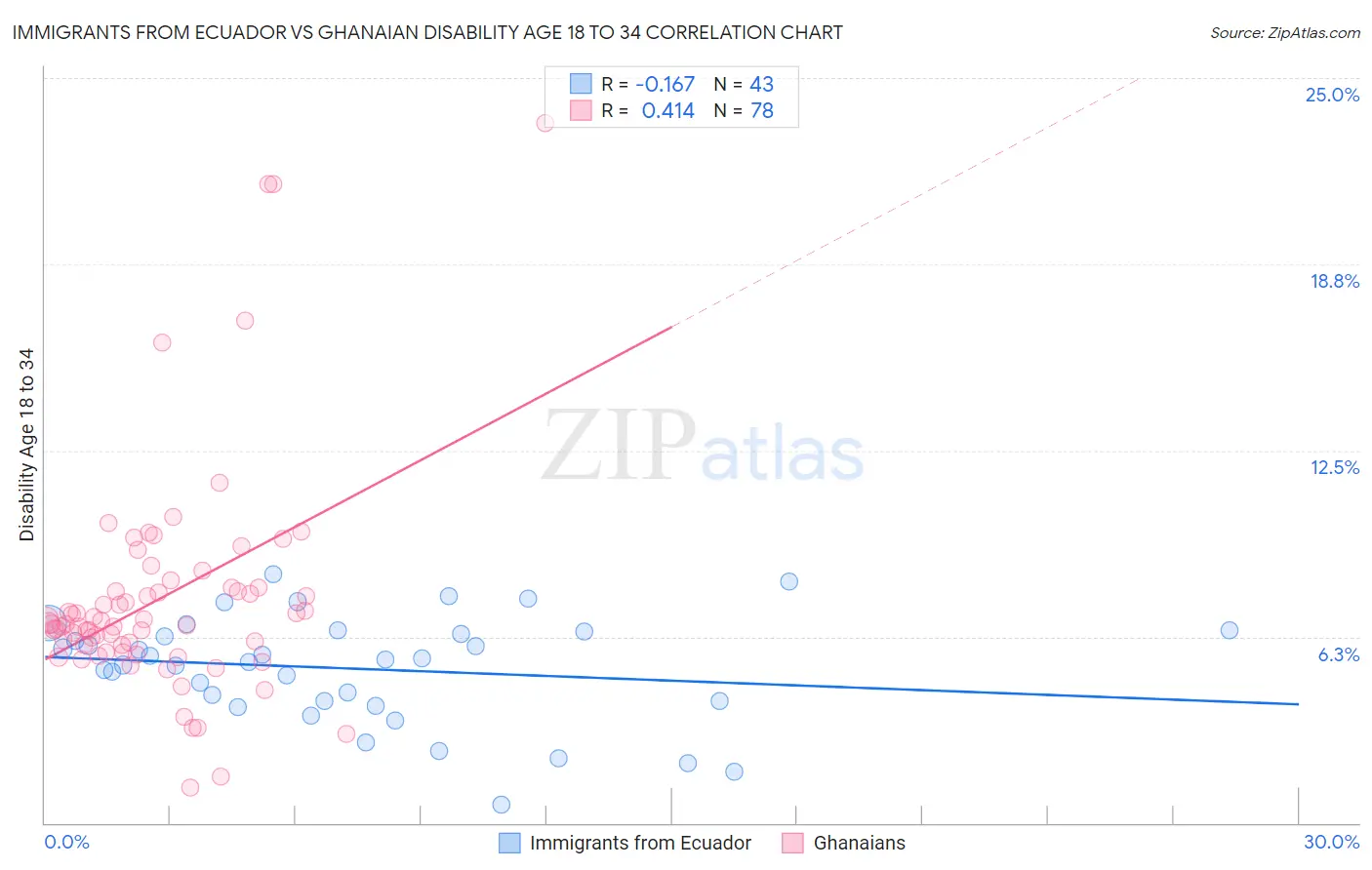 Immigrants from Ecuador vs Ghanaian Disability Age 18 to 34