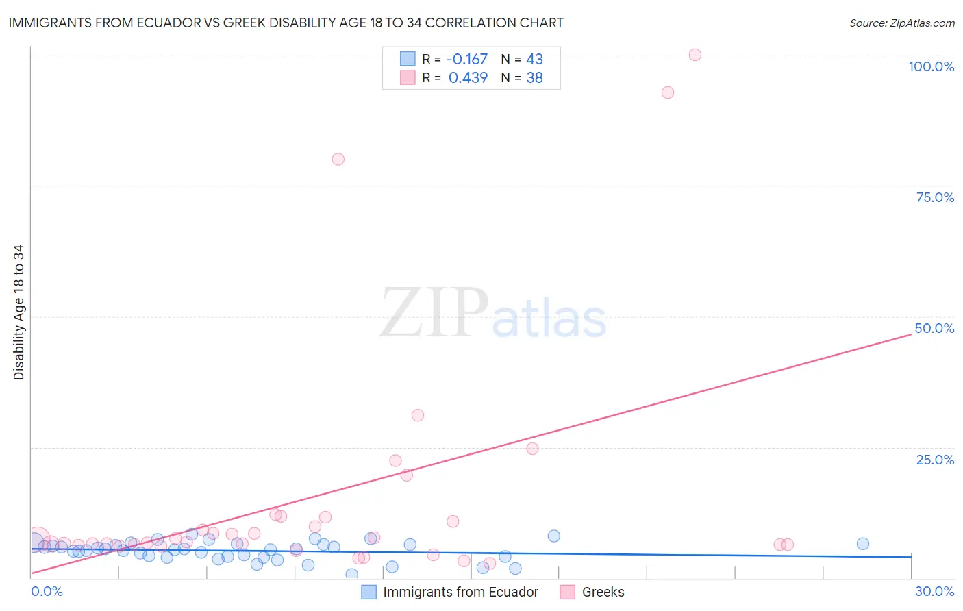 Immigrants from Ecuador vs Greek Disability Age 18 to 34