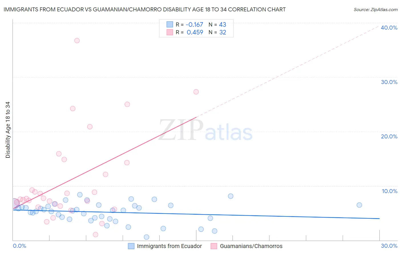 Immigrants from Ecuador vs Guamanian/Chamorro Disability Age 18 to 34