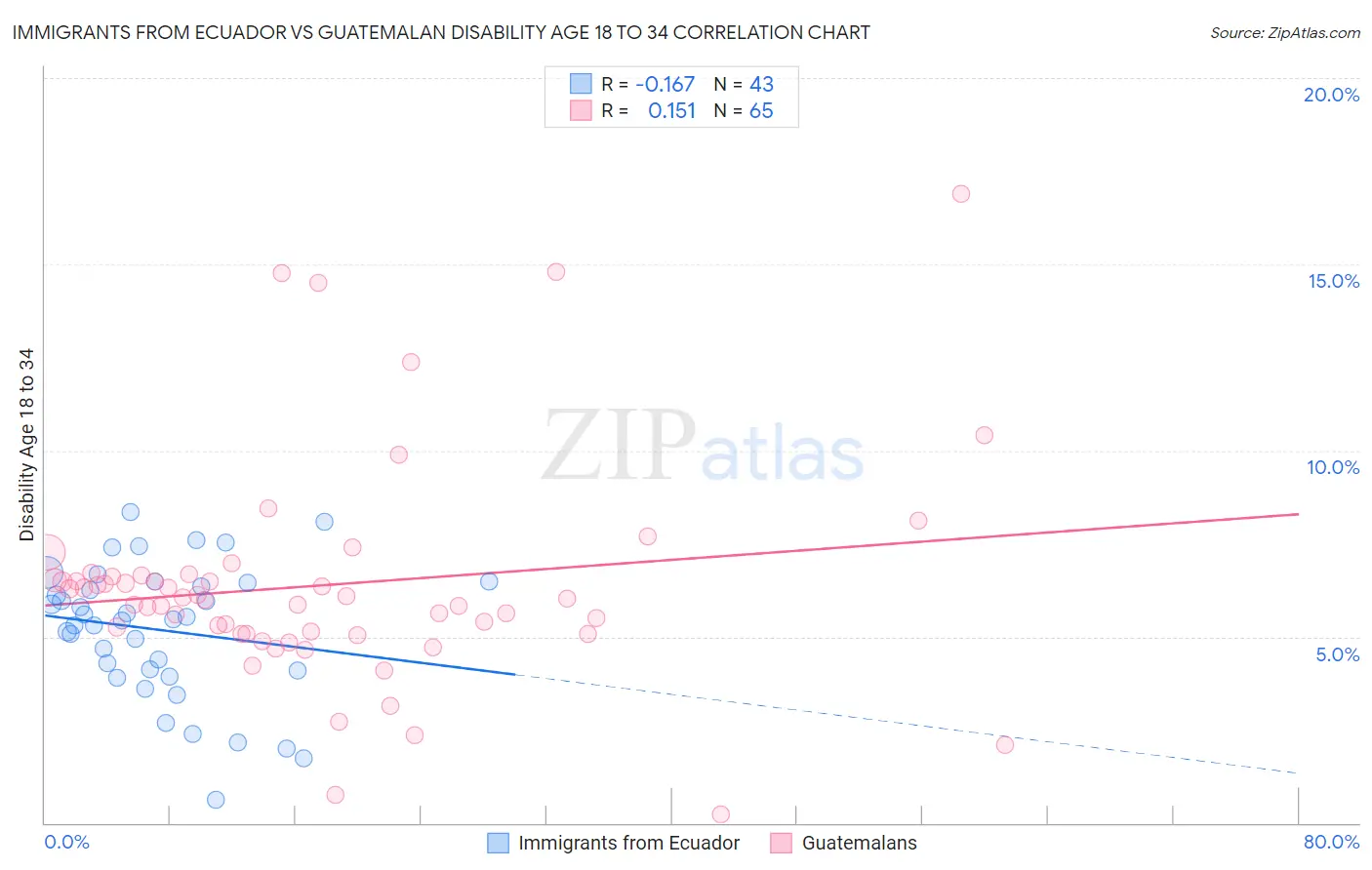 Immigrants from Ecuador vs Guatemalan Disability Age 18 to 34