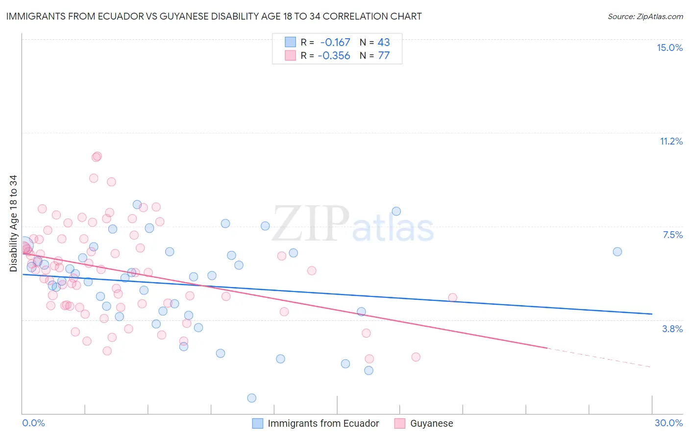 Immigrants from Ecuador vs Guyanese Disability Age 18 to 34