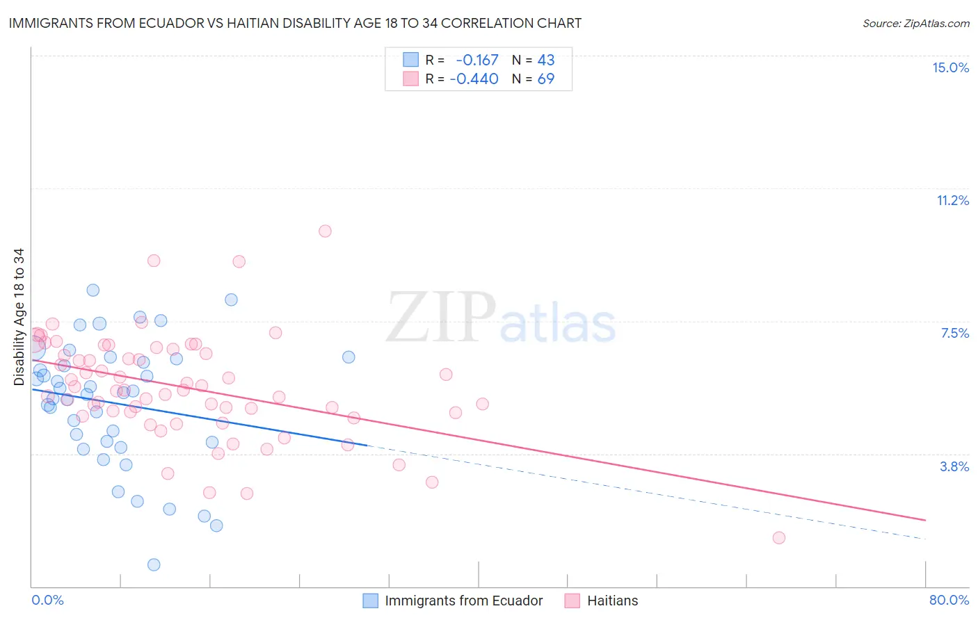 Immigrants from Ecuador vs Haitian Disability Age 18 to 34