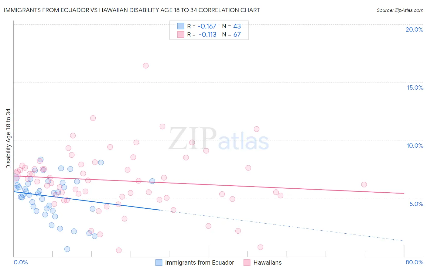 Immigrants from Ecuador vs Hawaiian Disability Age 18 to 34