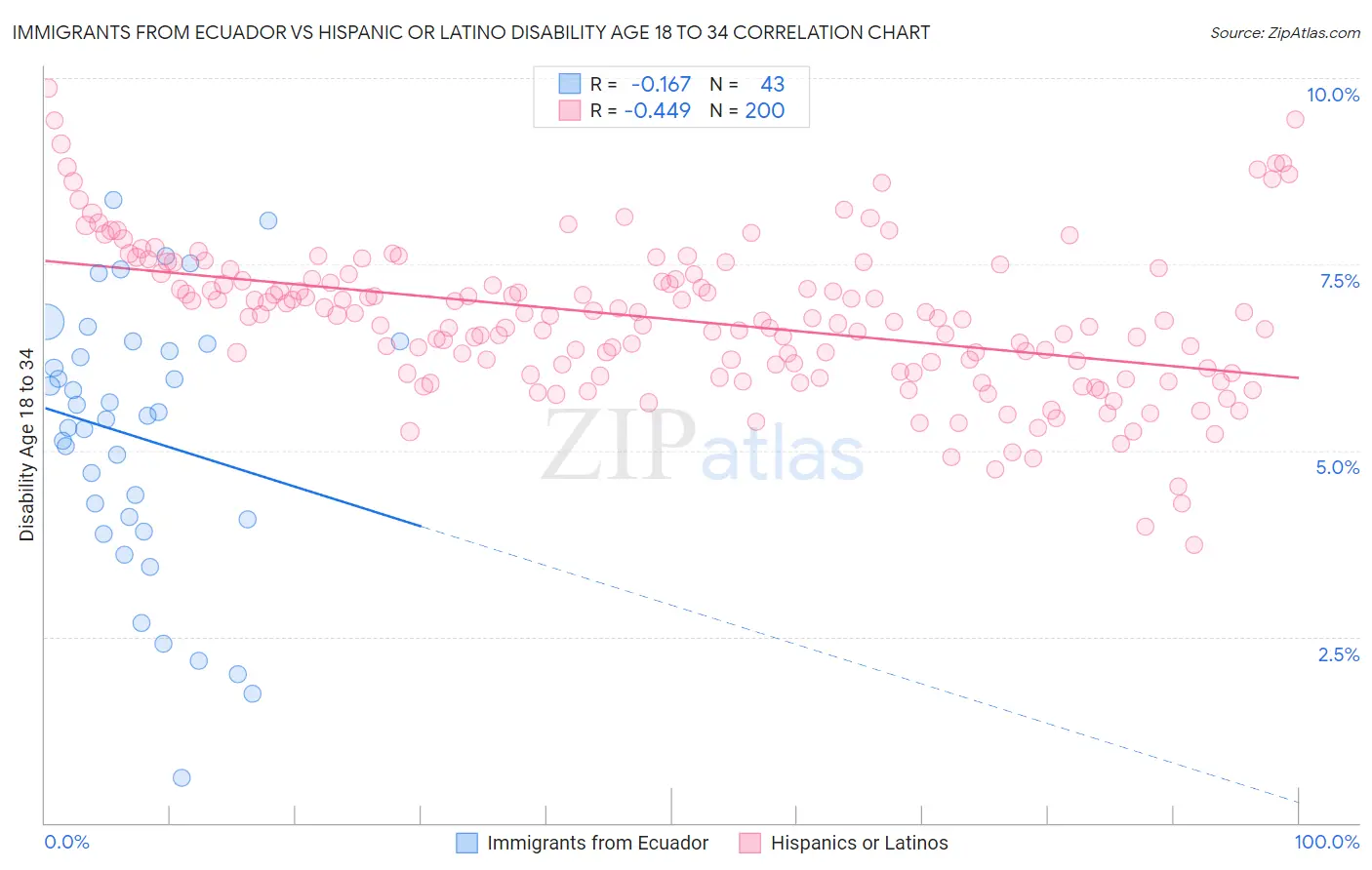 Immigrants from Ecuador vs Hispanic or Latino Disability Age 18 to 34