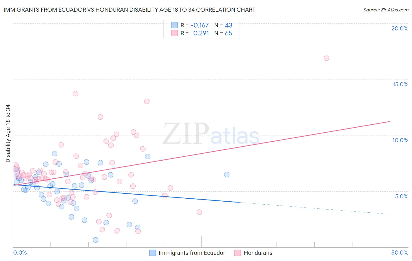 Immigrants from Ecuador vs Honduran Disability Age 18 to 34