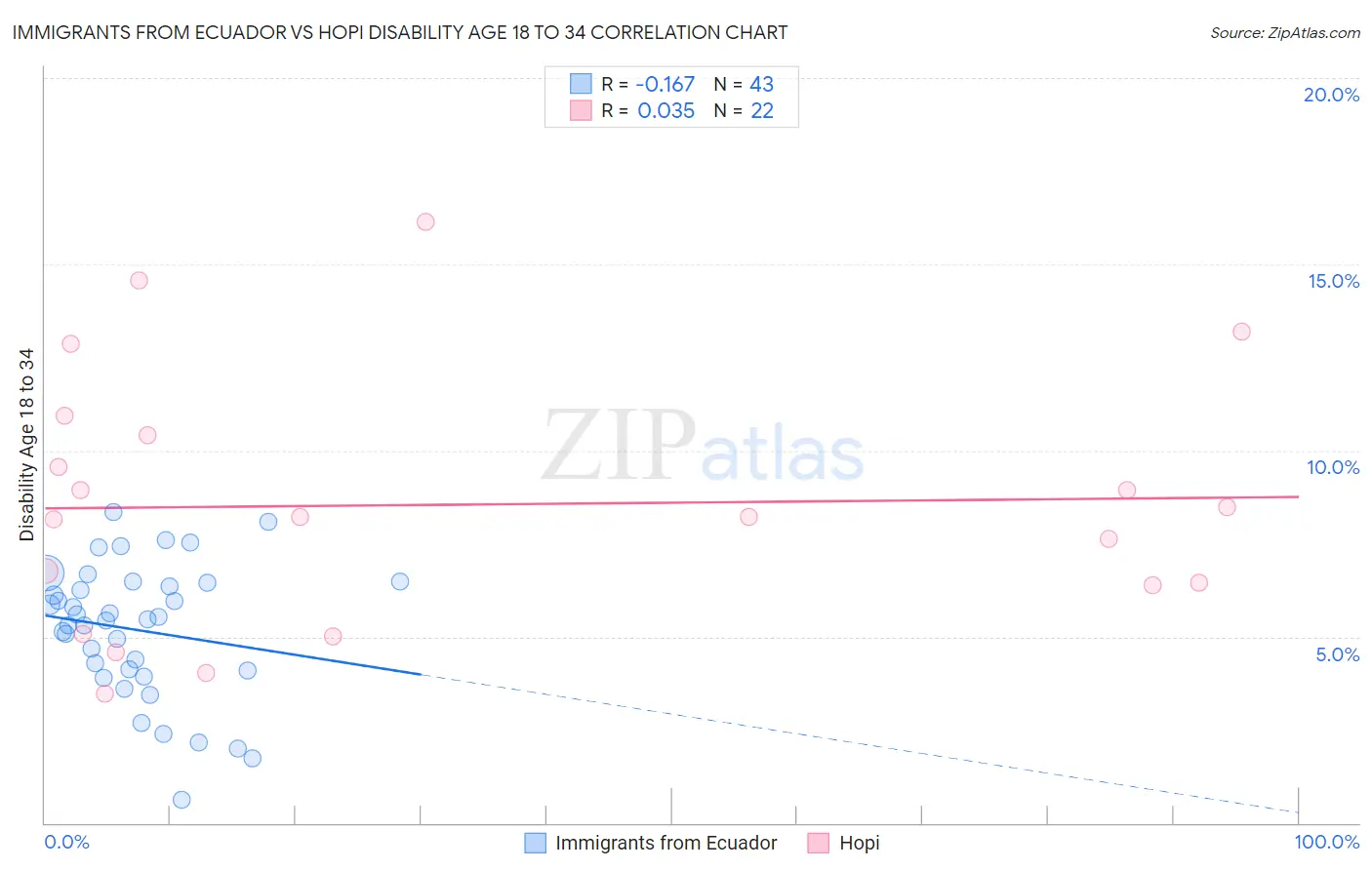 Immigrants from Ecuador vs Hopi Disability Age 18 to 34