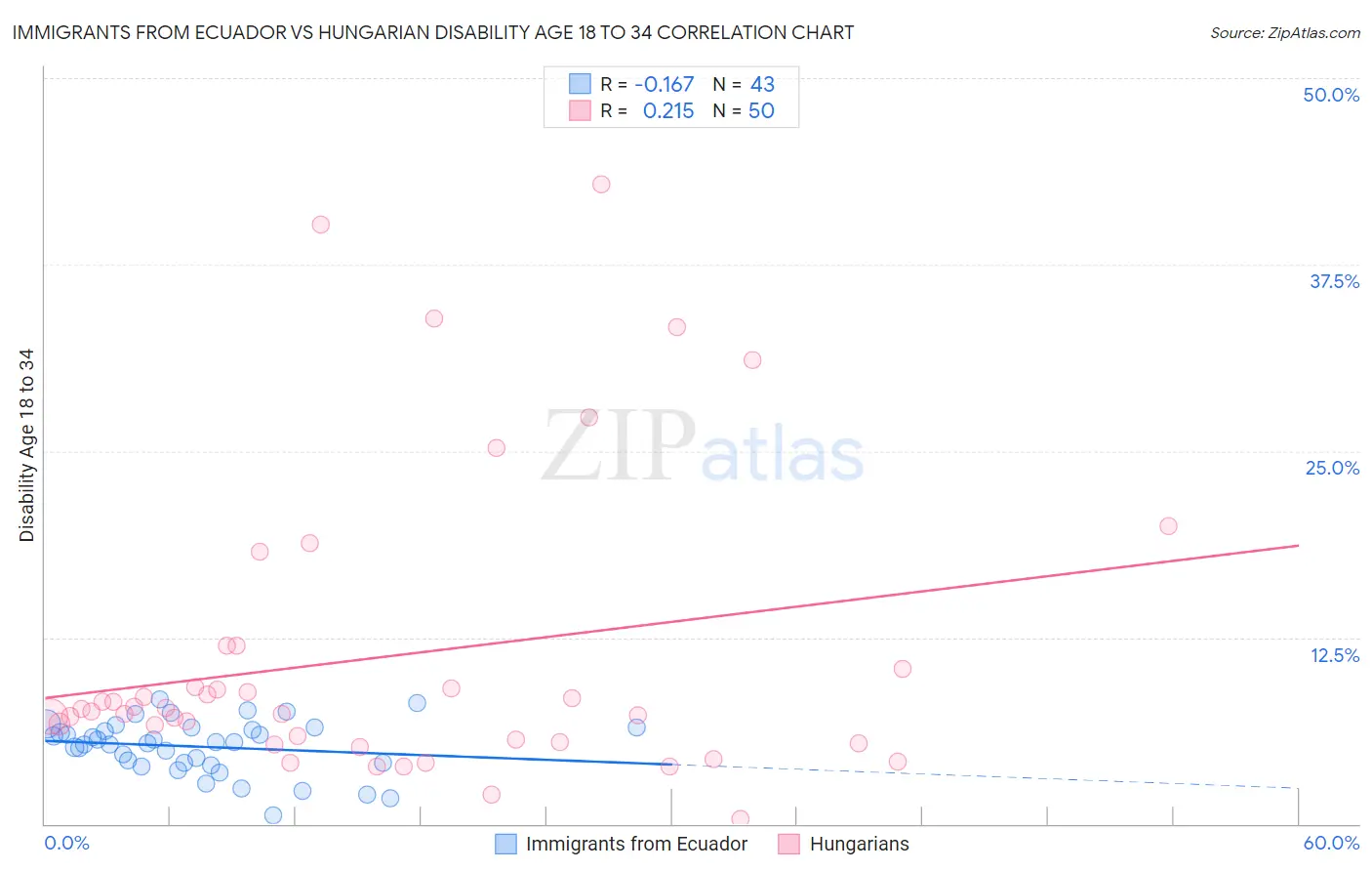 Immigrants from Ecuador vs Hungarian Disability Age 18 to 34