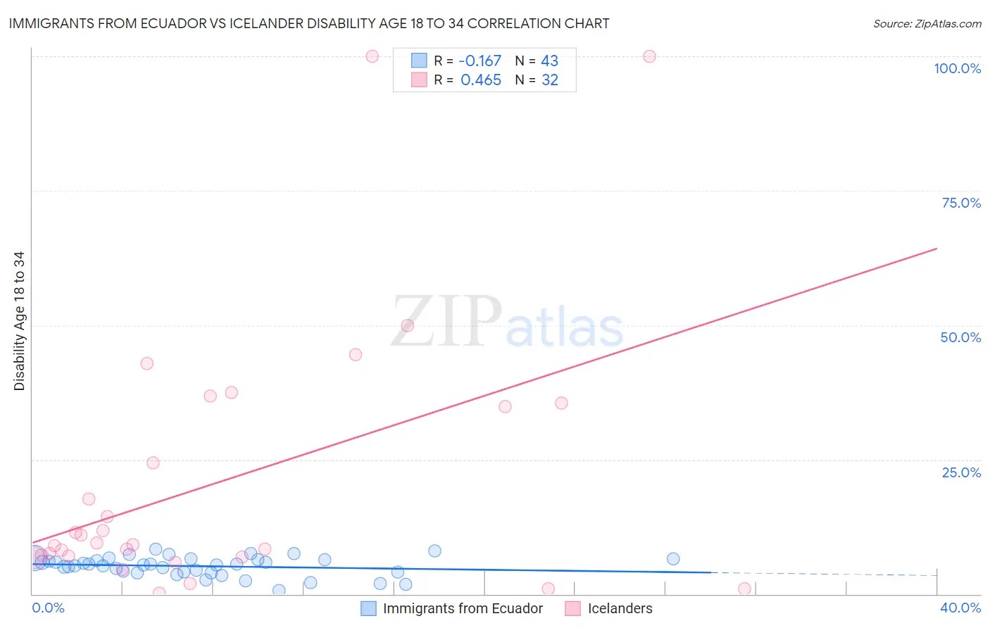 Immigrants from Ecuador vs Icelander Disability Age 18 to 34