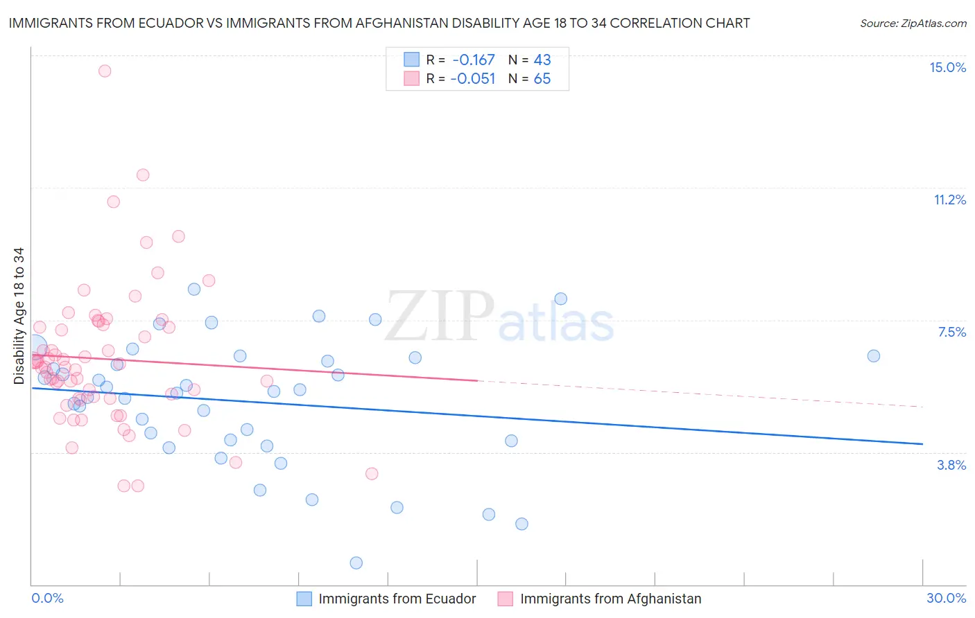 Immigrants from Ecuador vs Immigrants from Afghanistan Disability Age 18 to 34
