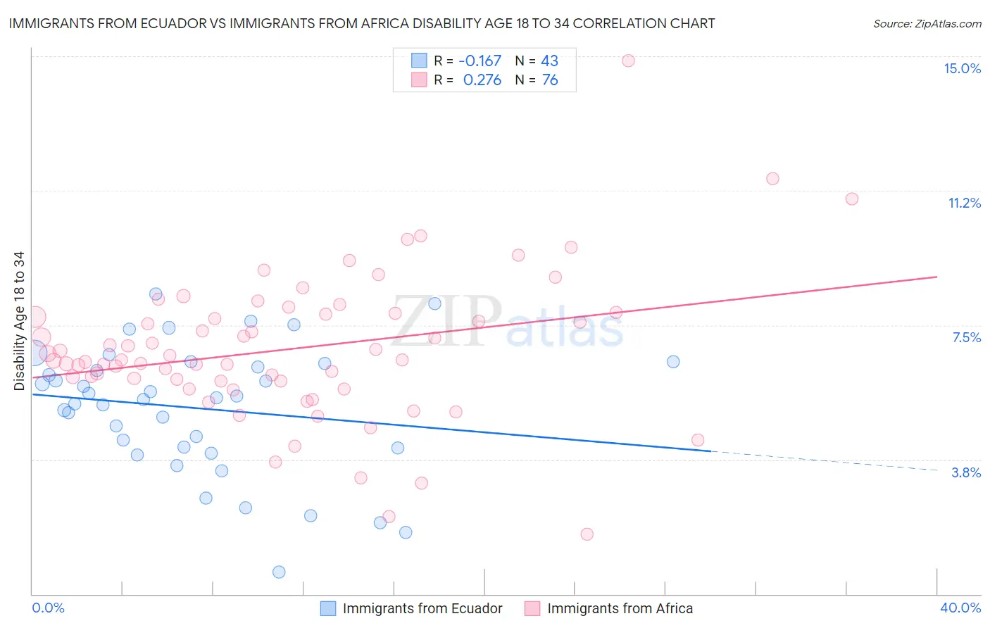Immigrants from Ecuador vs Immigrants from Africa Disability Age 18 to 34