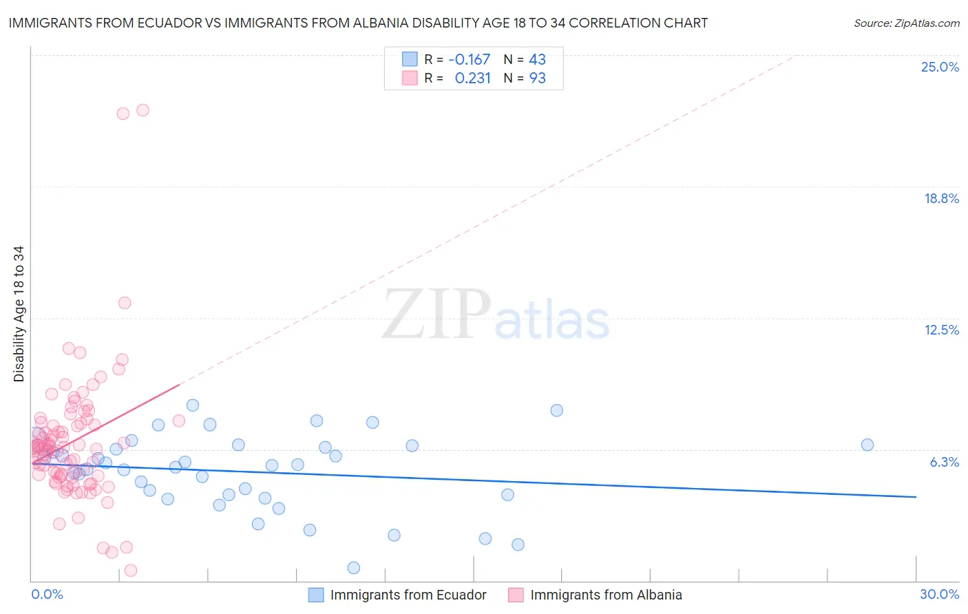 Immigrants from Ecuador vs Immigrants from Albania Disability Age 18 to 34