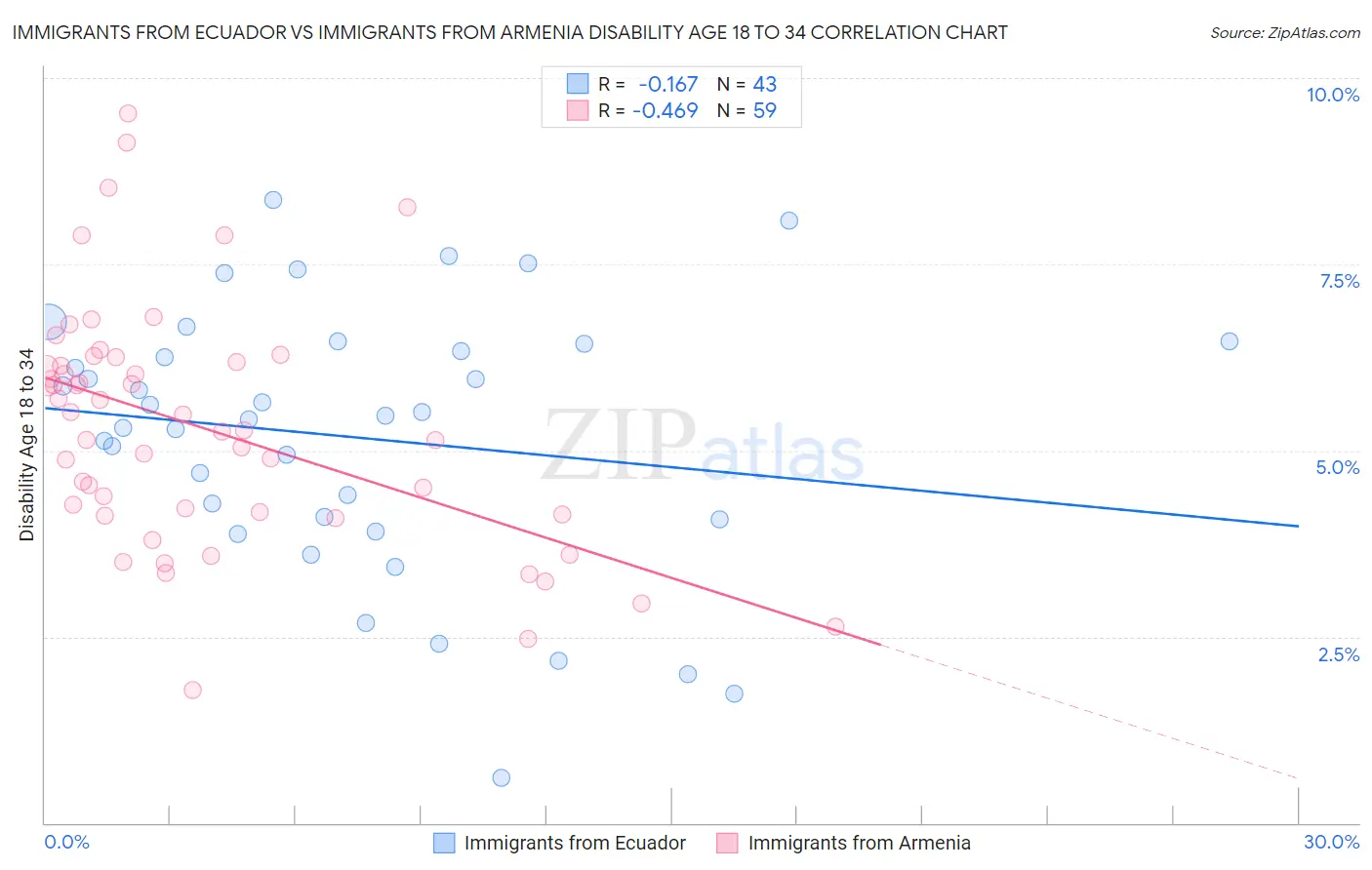 Immigrants from Ecuador vs Immigrants from Armenia Disability Age 18 to 34