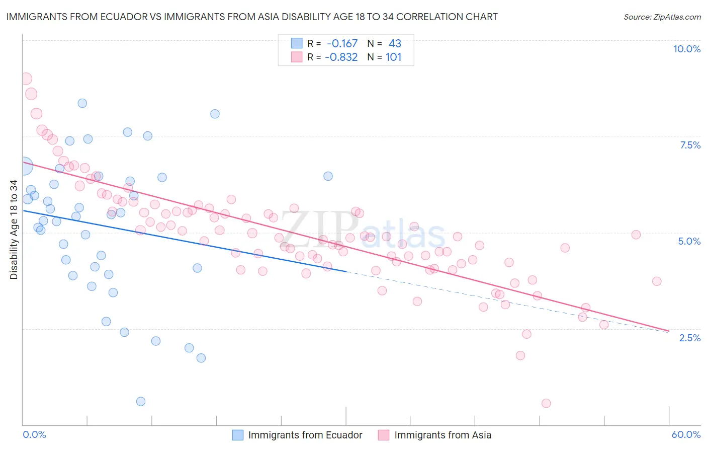 Immigrants from Ecuador vs Immigrants from Asia Disability Age 18 to 34