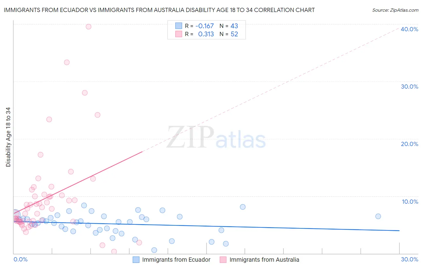 Immigrants from Ecuador vs Immigrants from Australia Disability Age 18 to 34