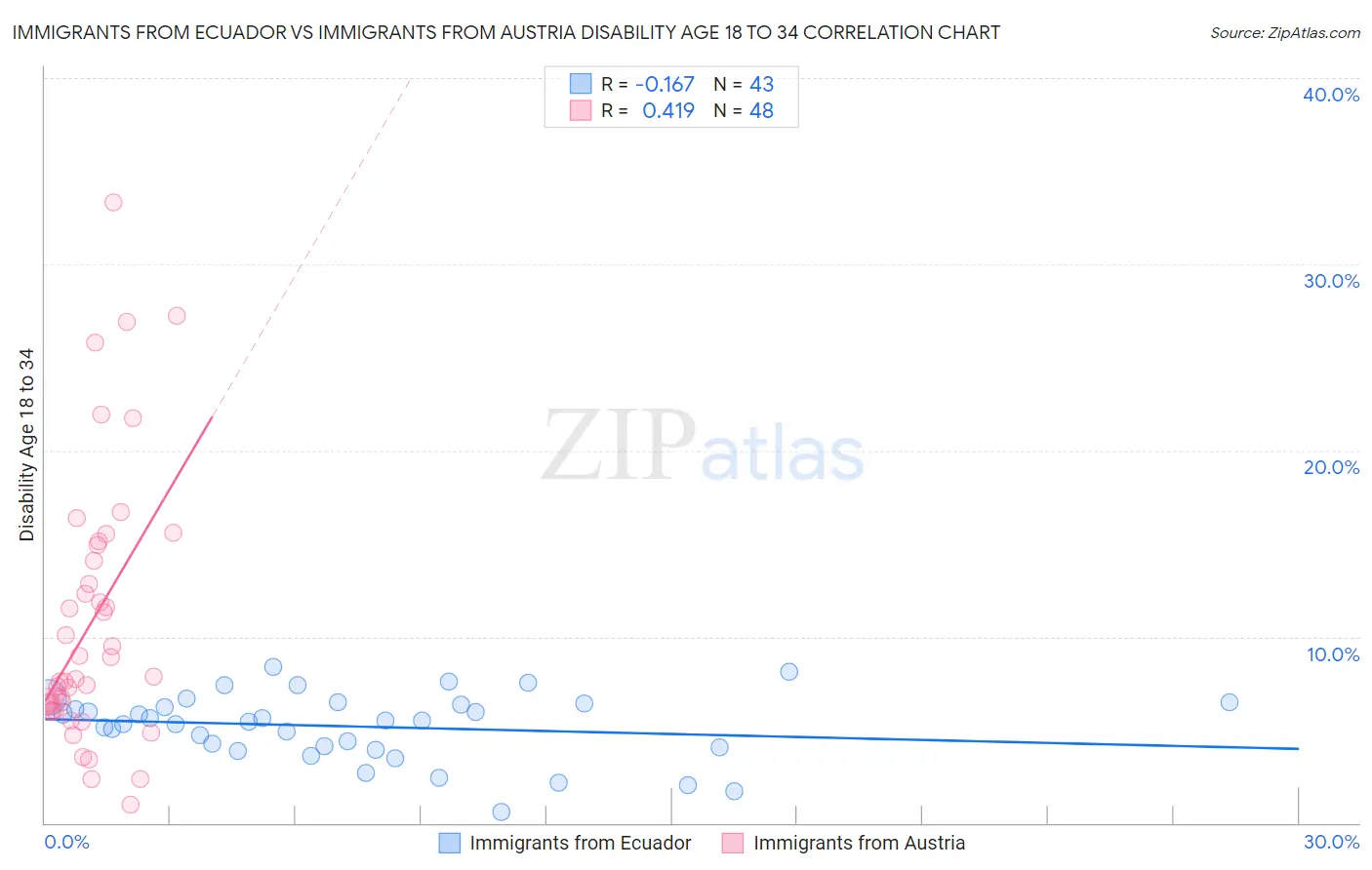 Immigrants from Ecuador vs Immigrants from Austria Disability Age 18 to 34