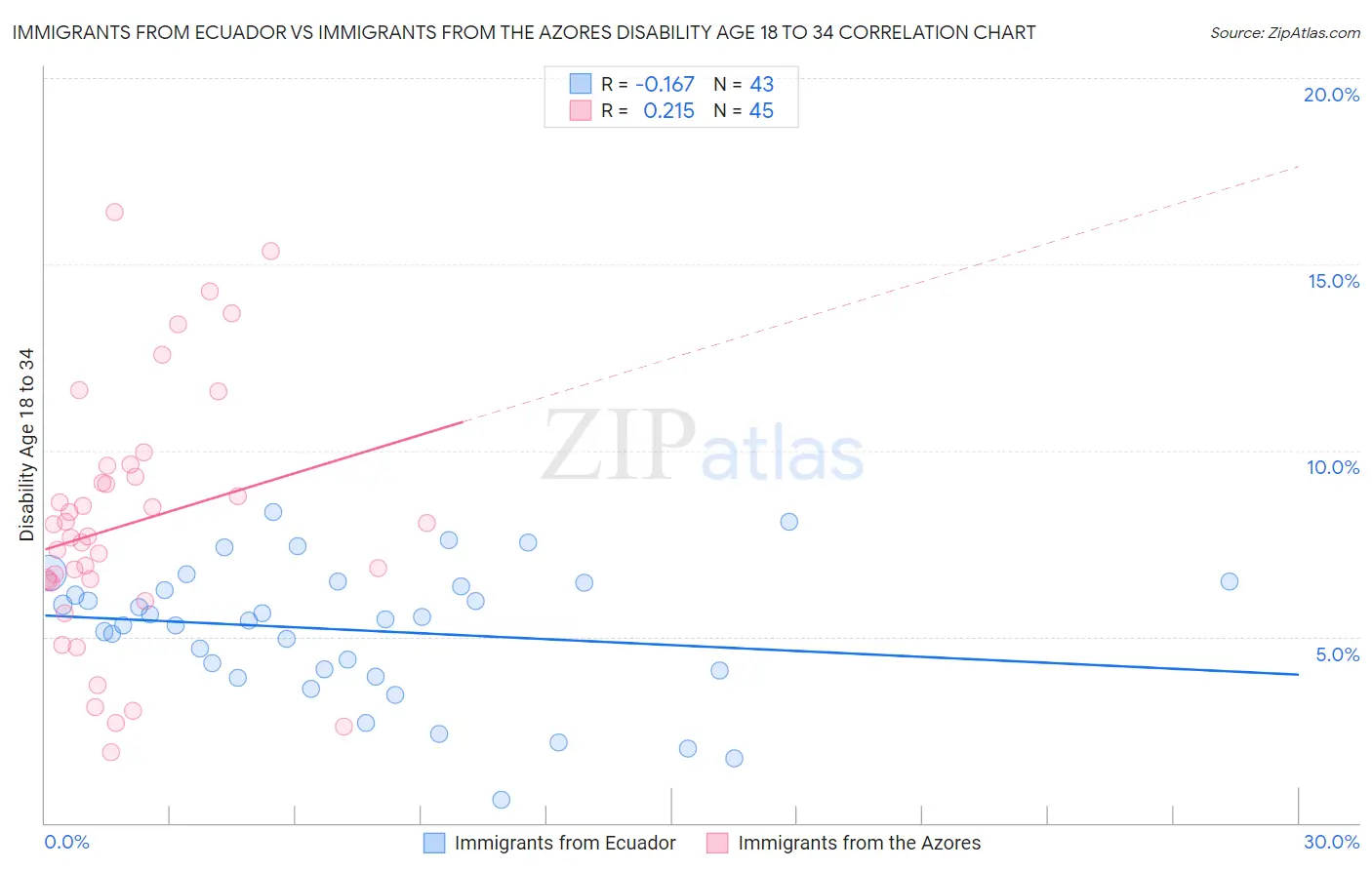 Immigrants from Ecuador vs Immigrants from the Azores Disability Age 18 to 34