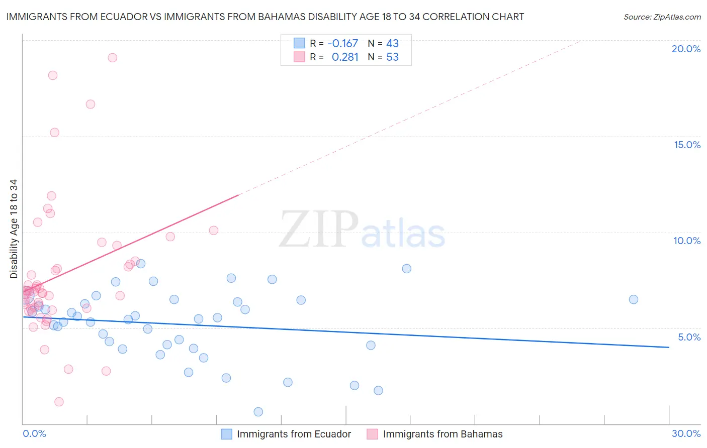 Immigrants from Ecuador vs Immigrants from Bahamas Disability Age 18 to 34