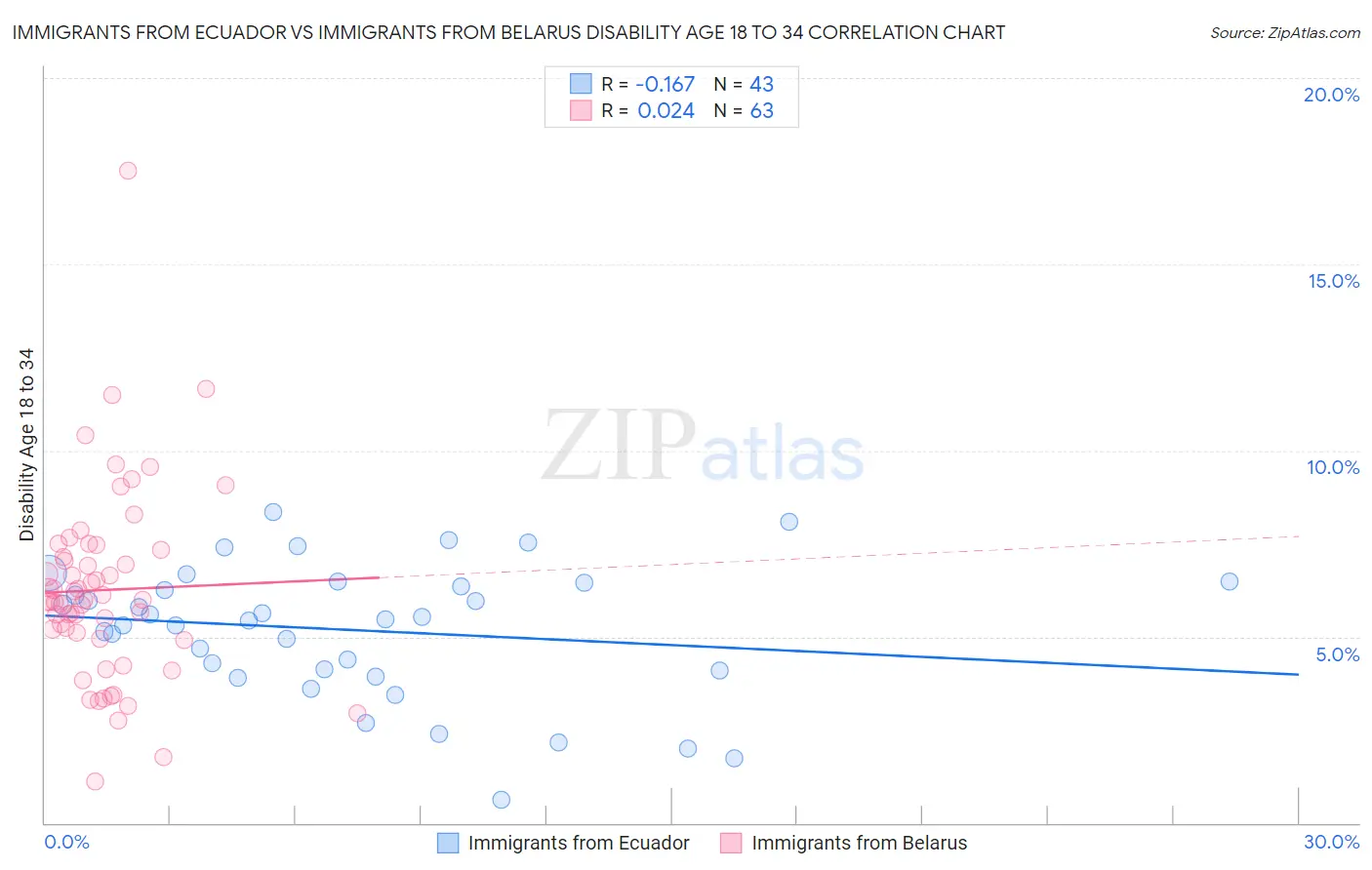 Immigrants from Ecuador vs Immigrants from Belarus Disability Age 18 to 34