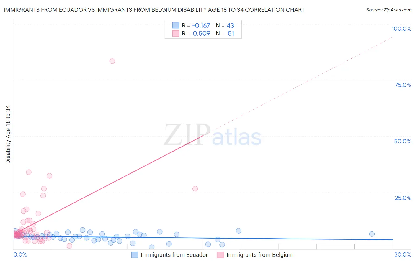 Immigrants from Ecuador vs Immigrants from Belgium Disability Age 18 to 34