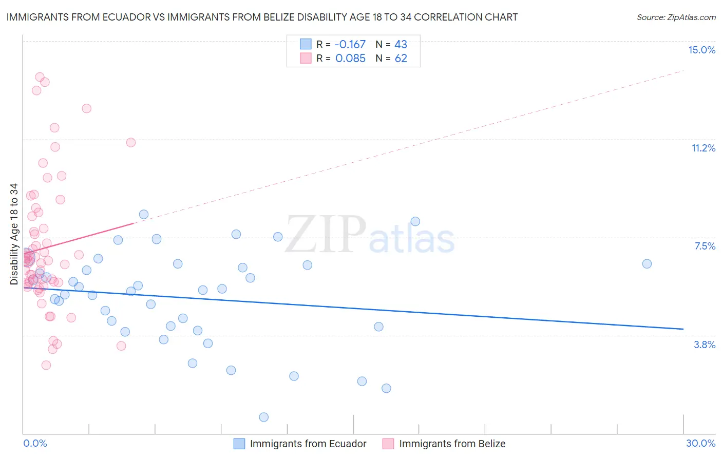 Immigrants from Ecuador vs Immigrants from Belize Disability Age 18 to 34