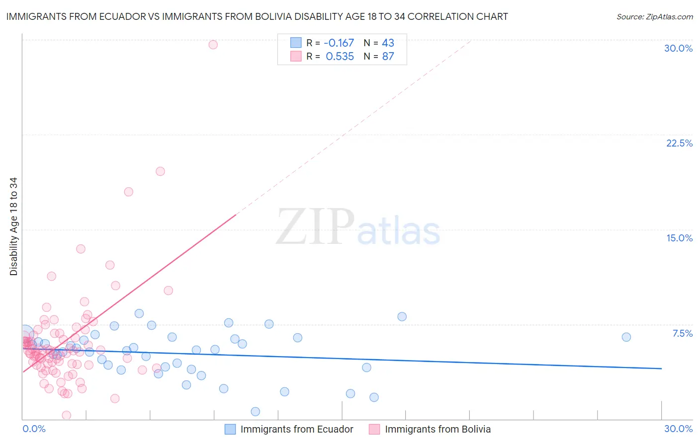 Immigrants from Ecuador vs Immigrants from Bolivia Disability Age 18 to 34