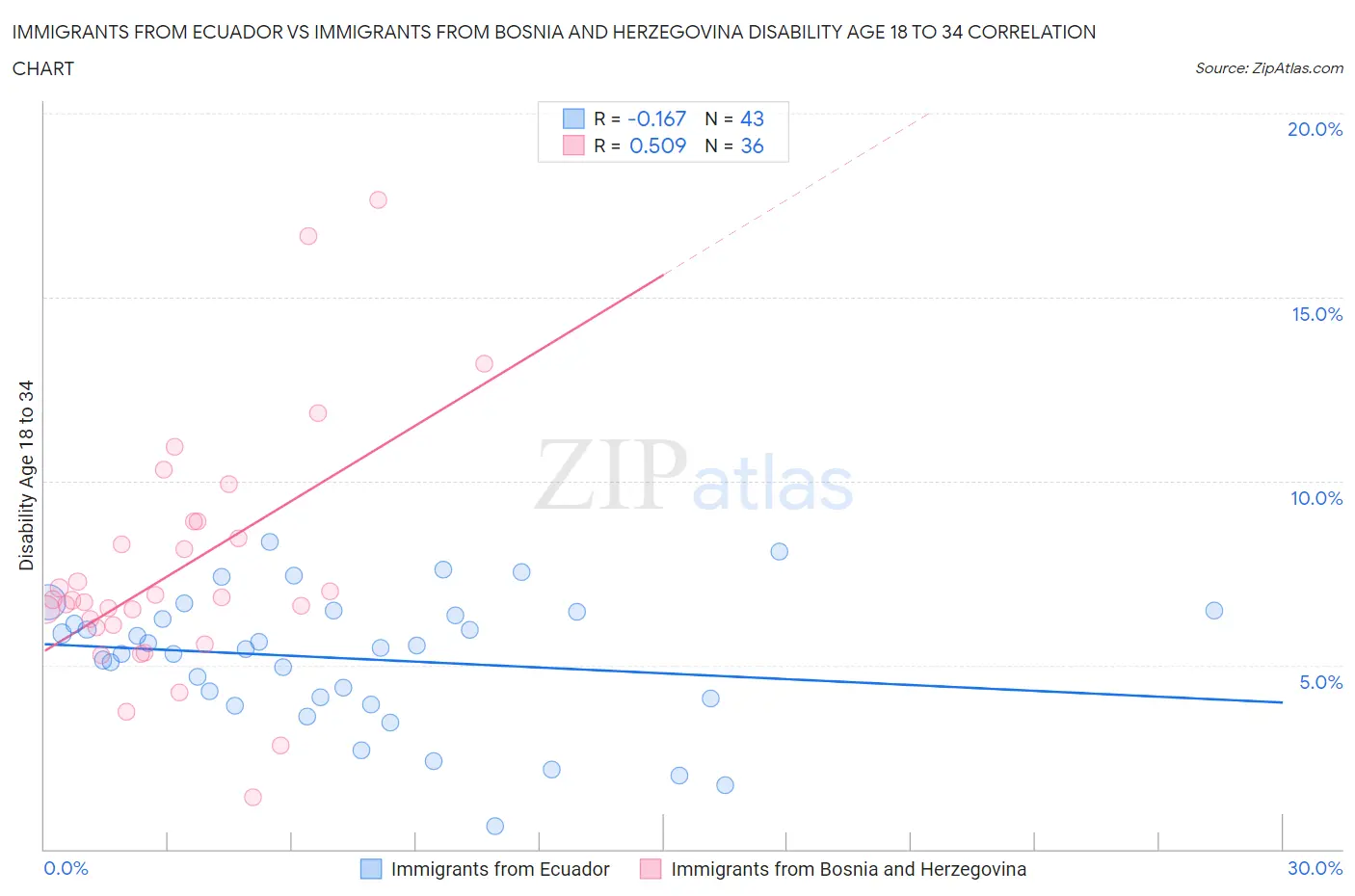 Immigrants from Ecuador vs Immigrants from Bosnia and Herzegovina Disability Age 18 to 34