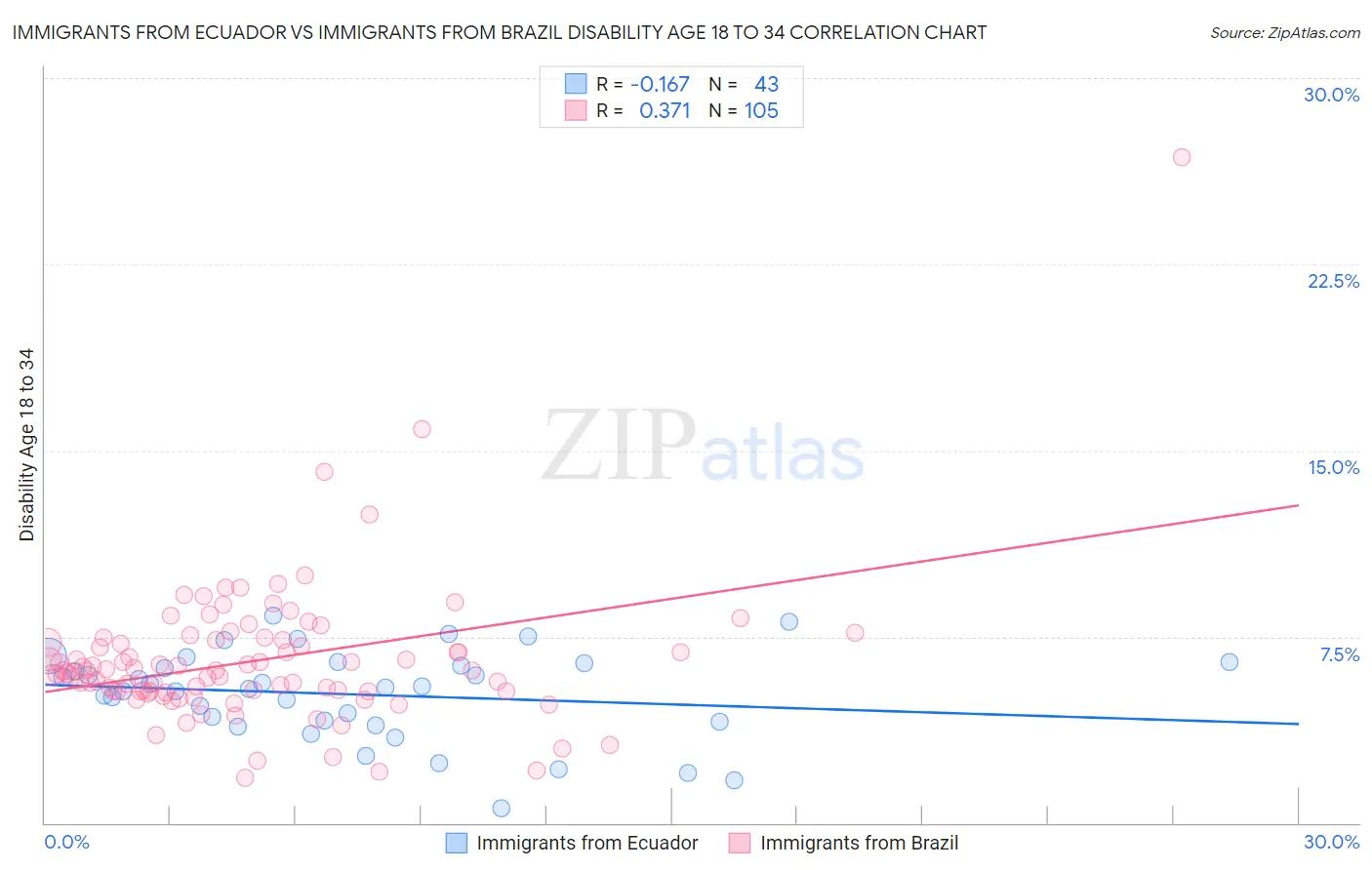 Immigrants from Ecuador vs Immigrants from Brazil Disability Age 18 to 34