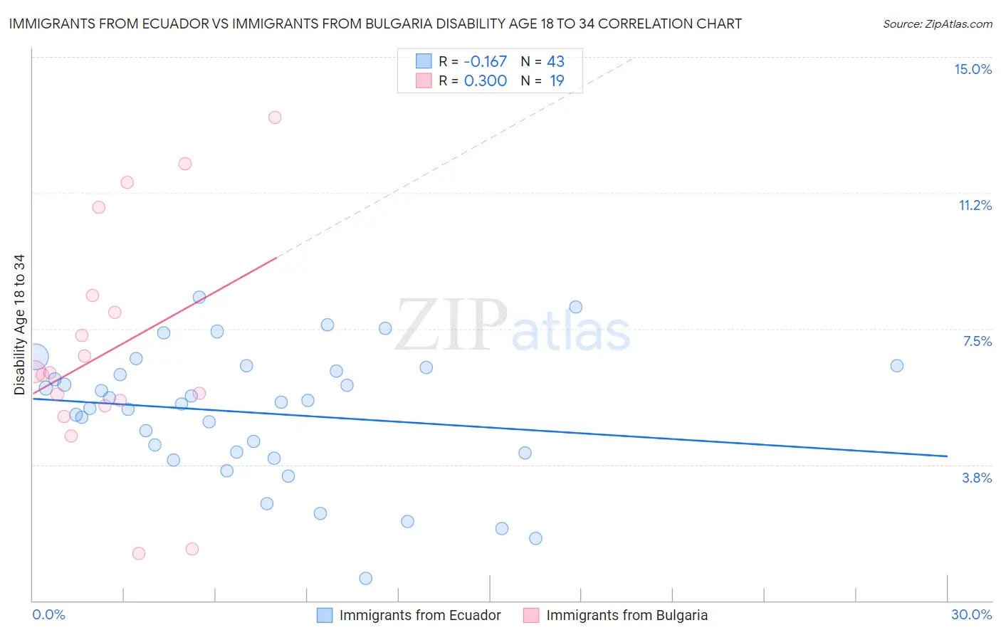 Immigrants from Ecuador vs Immigrants from Bulgaria Disability Age 18 to 34