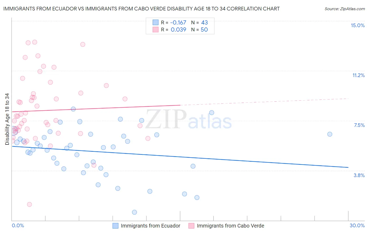 Immigrants from Ecuador vs Immigrants from Cabo Verde Disability Age 18 to 34