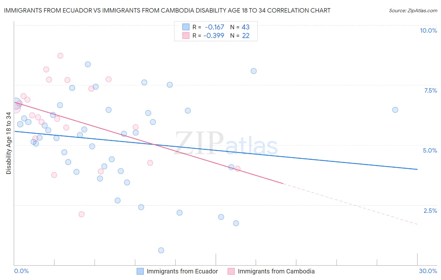 Immigrants from Ecuador vs Immigrants from Cambodia Disability Age 18 to 34