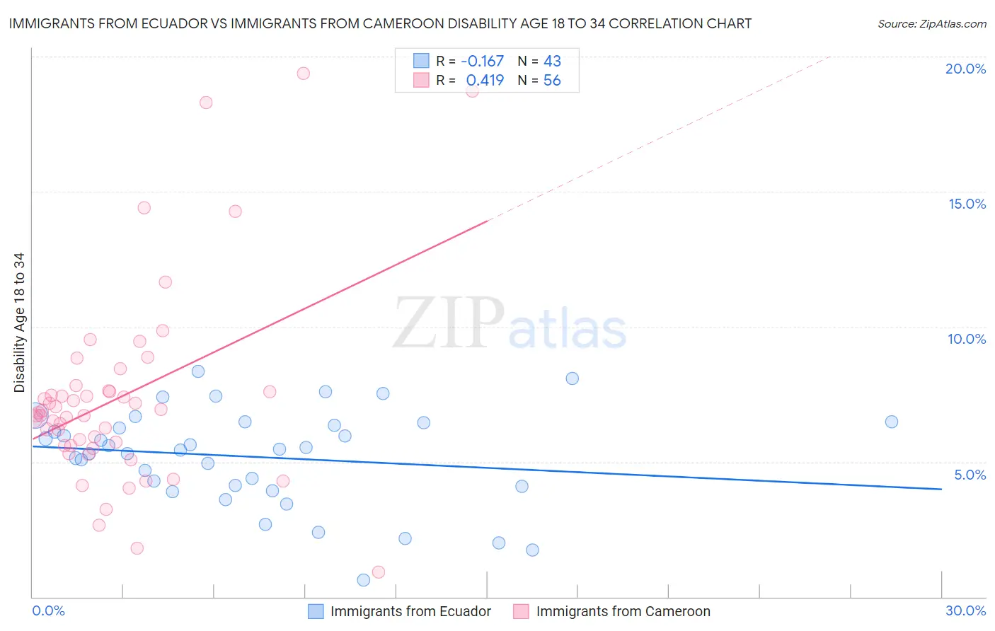 Immigrants from Ecuador vs Immigrants from Cameroon Disability Age 18 to 34