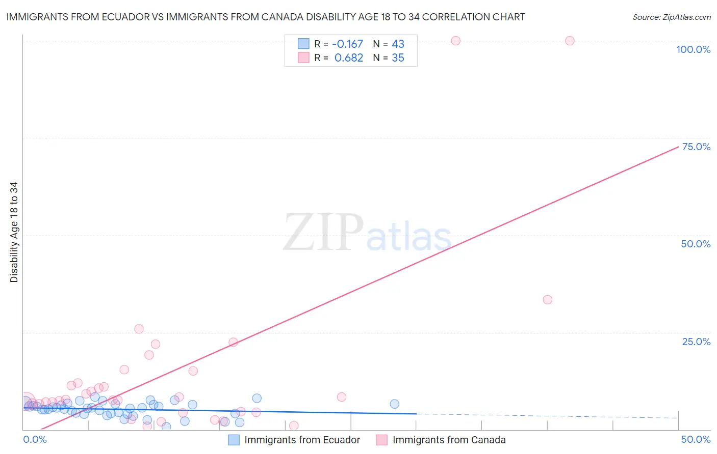 Immigrants from Ecuador vs Immigrants from Canada Disability Age 18 to 34