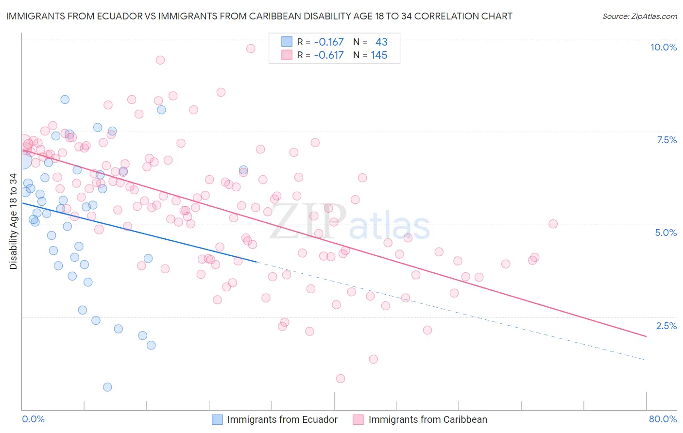 Immigrants from Ecuador vs Immigrants from Caribbean Disability Age 18 to 34