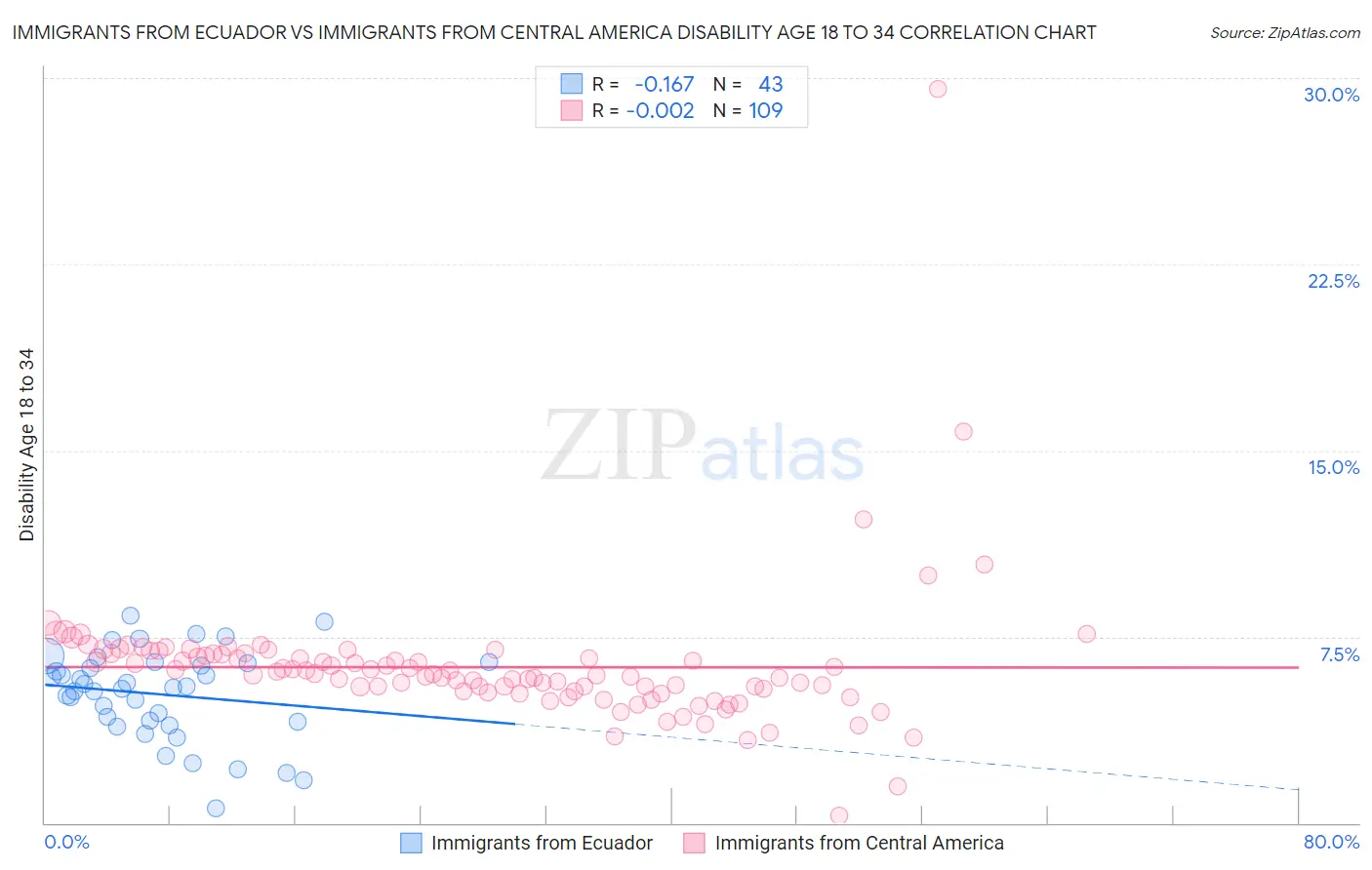 Immigrants from Ecuador vs Immigrants from Central America Disability Age 18 to 34