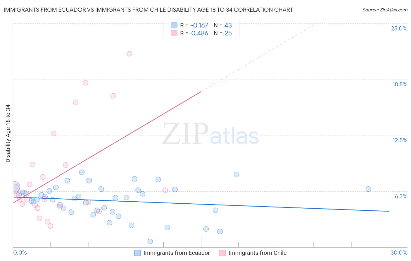 Immigrants from Ecuador vs Immigrants from Chile Disability Age 18 to 34