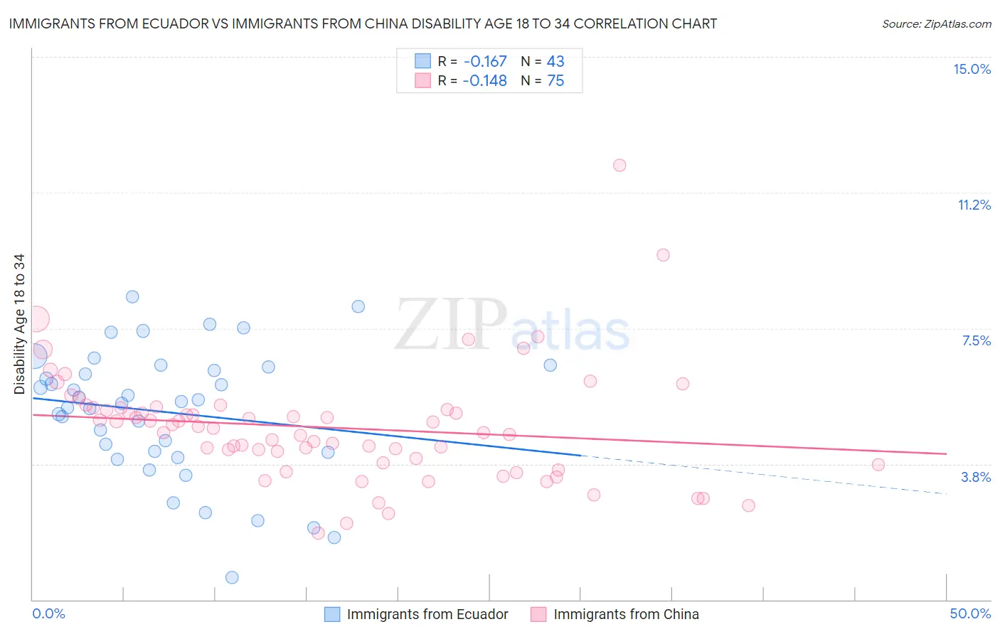 Immigrants from Ecuador vs Immigrants from China Disability Age 18 to 34