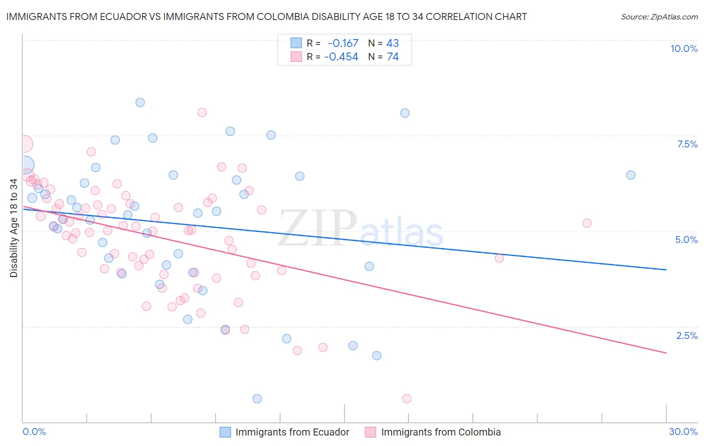 Immigrants from Ecuador vs Immigrants from Colombia Disability Age 18 to 34