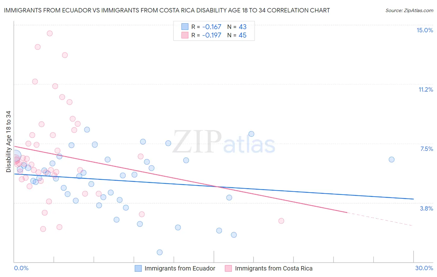Immigrants from Ecuador vs Immigrants from Costa Rica Disability Age 18 to 34