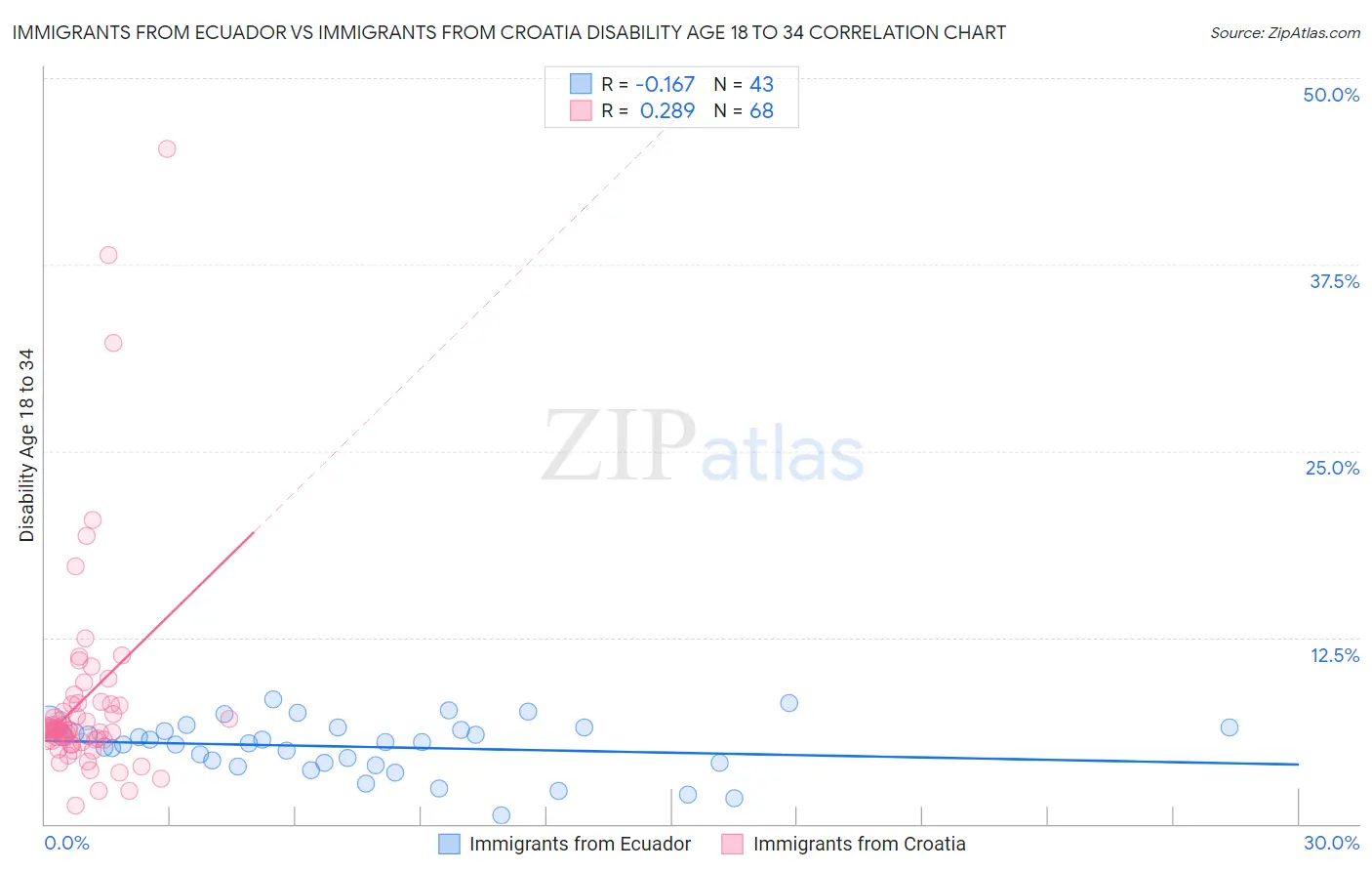 Immigrants from Ecuador vs Immigrants from Croatia Disability Age 18 to 34