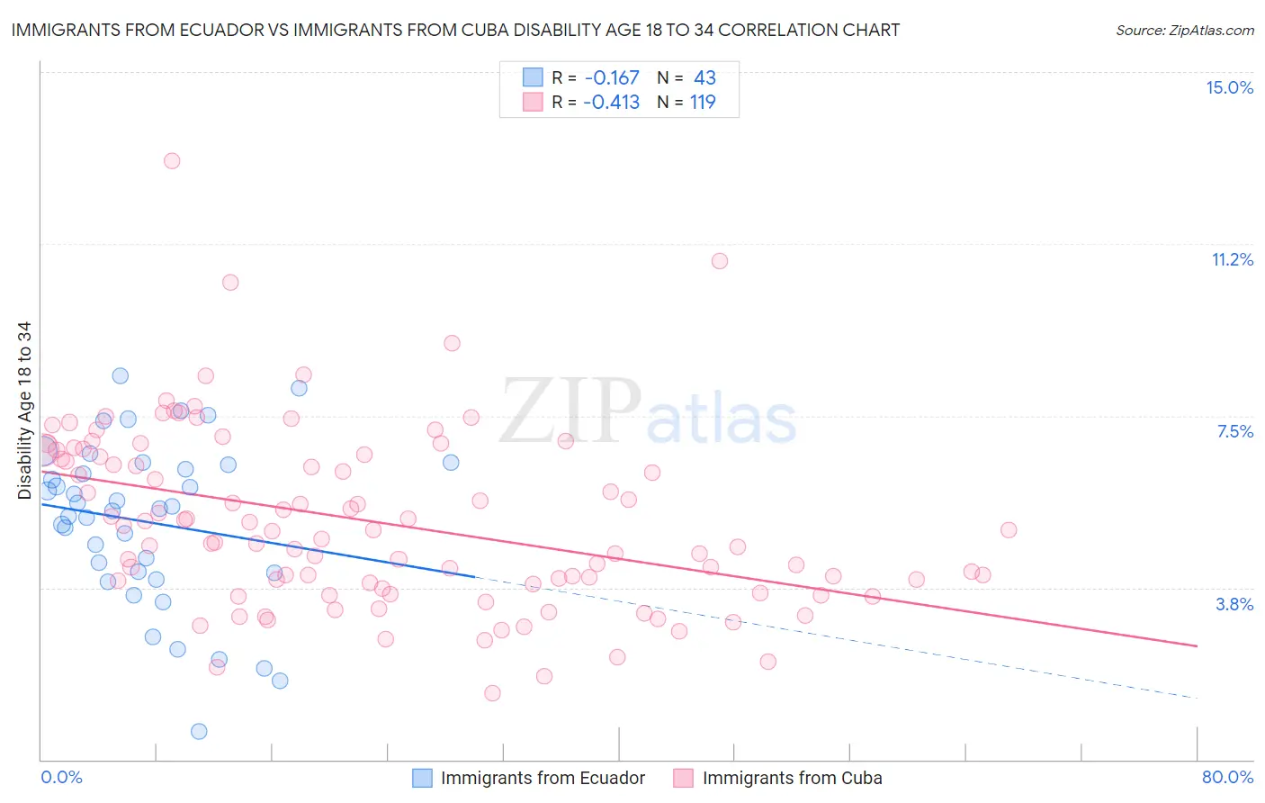 Immigrants from Ecuador vs Immigrants from Cuba Disability Age 18 to 34