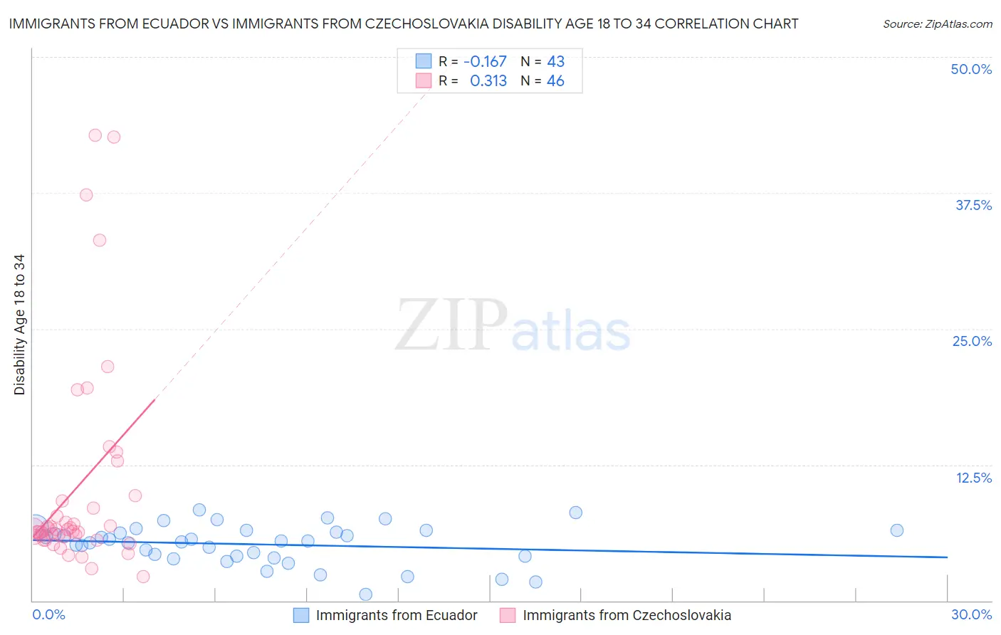 Immigrants from Ecuador vs Immigrants from Czechoslovakia Disability Age 18 to 34