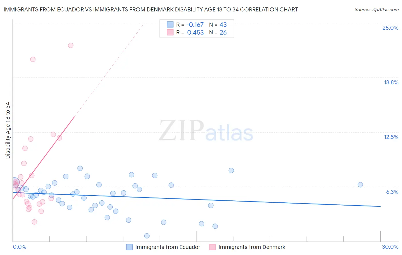 Immigrants from Ecuador vs Immigrants from Denmark Disability Age 18 to 34