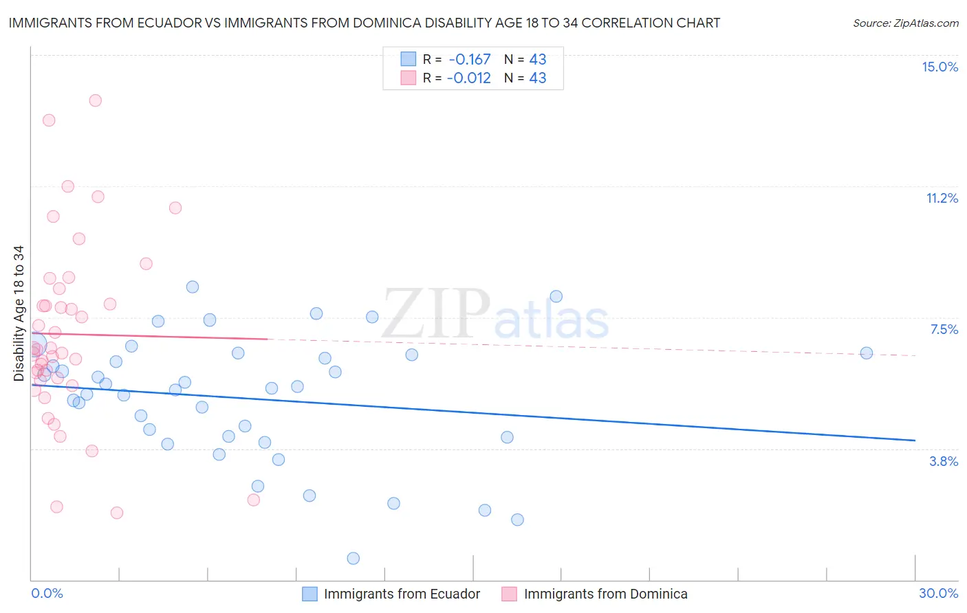 Immigrants from Ecuador vs Immigrants from Dominica Disability Age 18 to 34