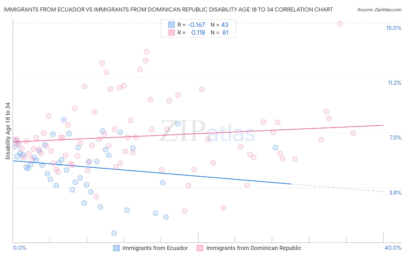 Immigrants from Ecuador vs Immigrants from Dominican Republic Disability Age 18 to 34