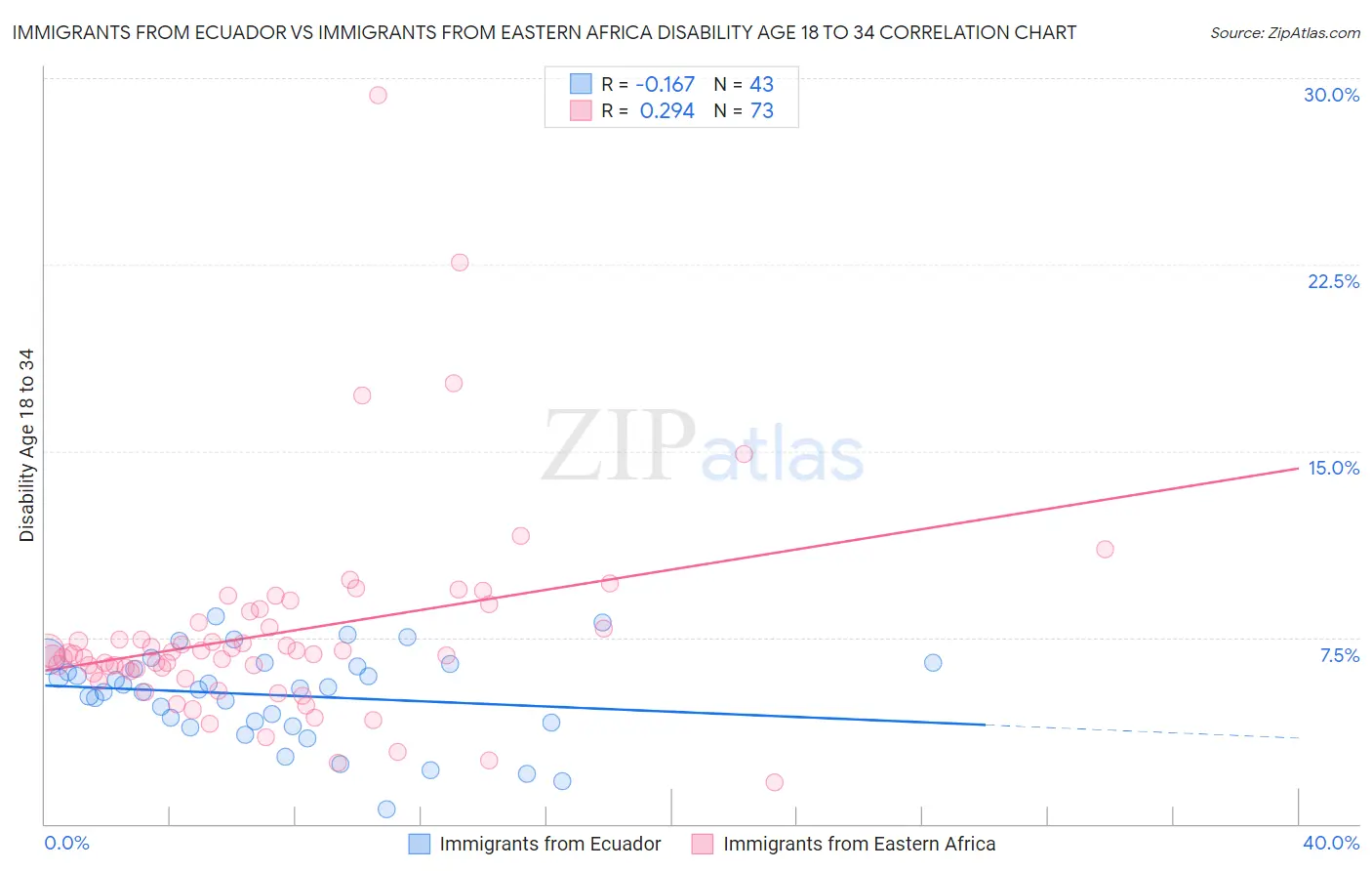 Immigrants from Ecuador vs Immigrants from Eastern Africa Disability Age 18 to 34