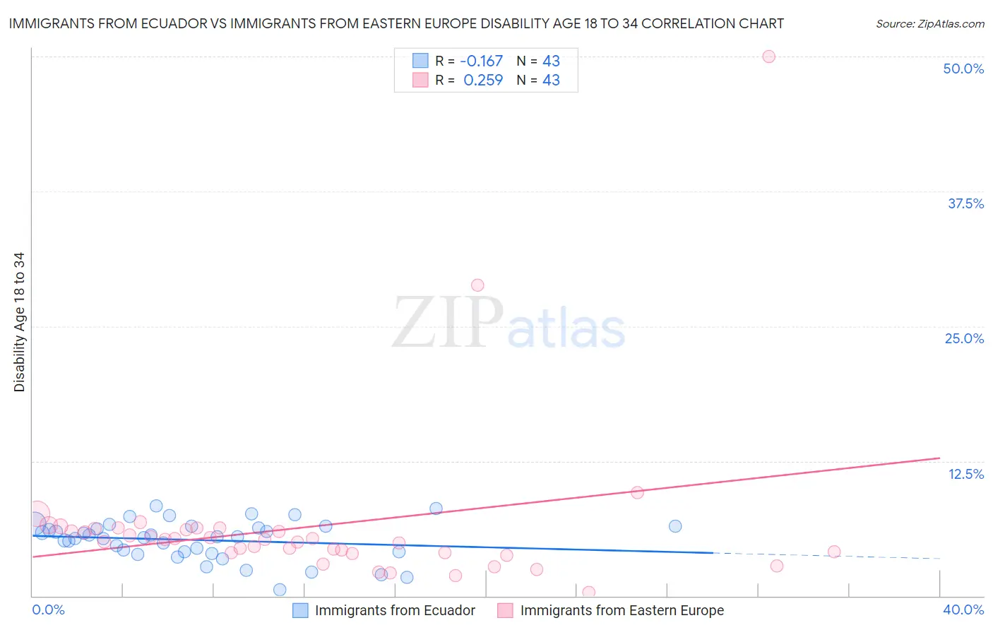 Immigrants from Ecuador vs Immigrants from Eastern Europe Disability Age 18 to 34