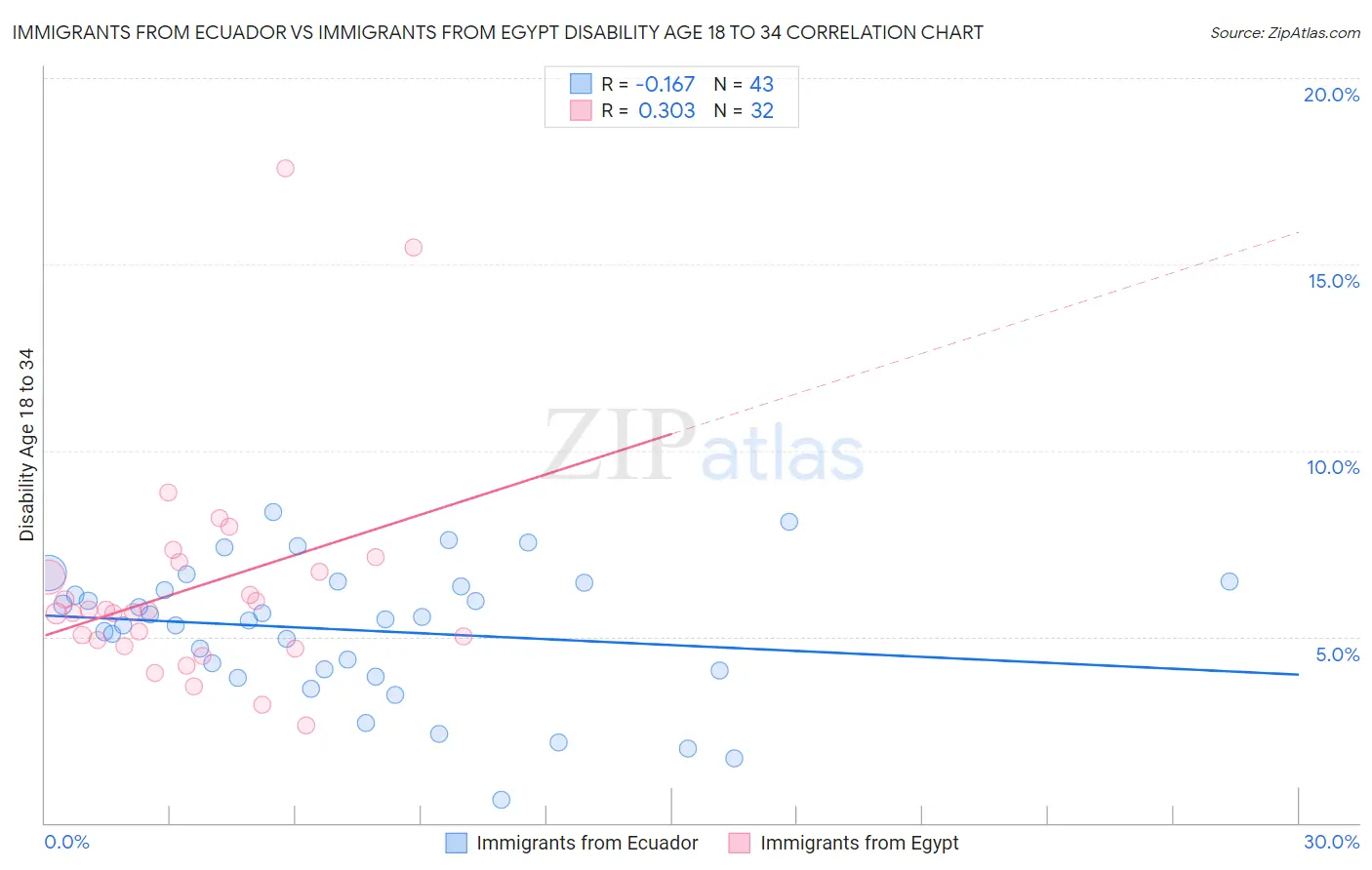 Immigrants from Ecuador vs Immigrants from Egypt Disability Age 18 to 34