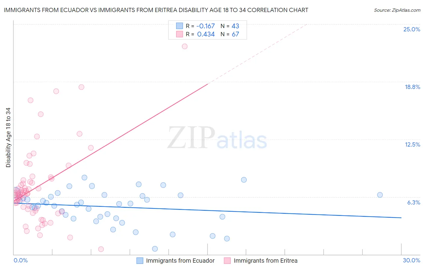 Immigrants from Ecuador vs Immigrants from Eritrea Disability Age 18 to 34